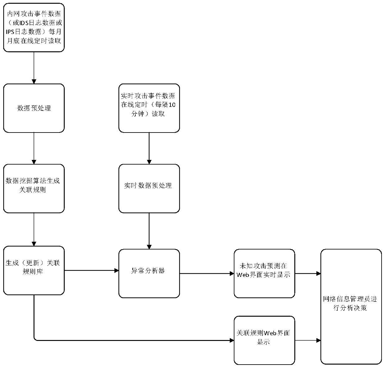 Intranet attack early warning method and device and storage medium