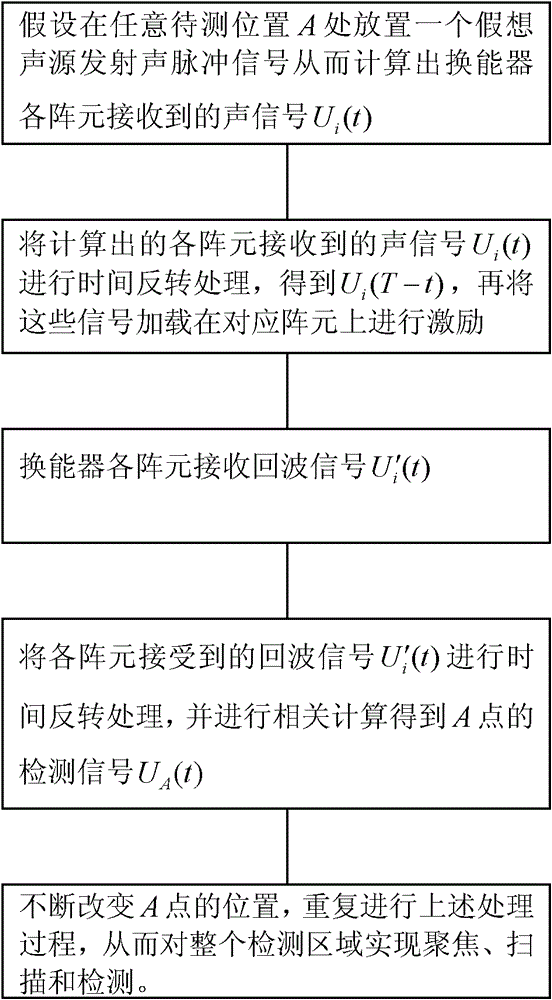 Ultrasonic scanning and detection method based on sonic time reversal method