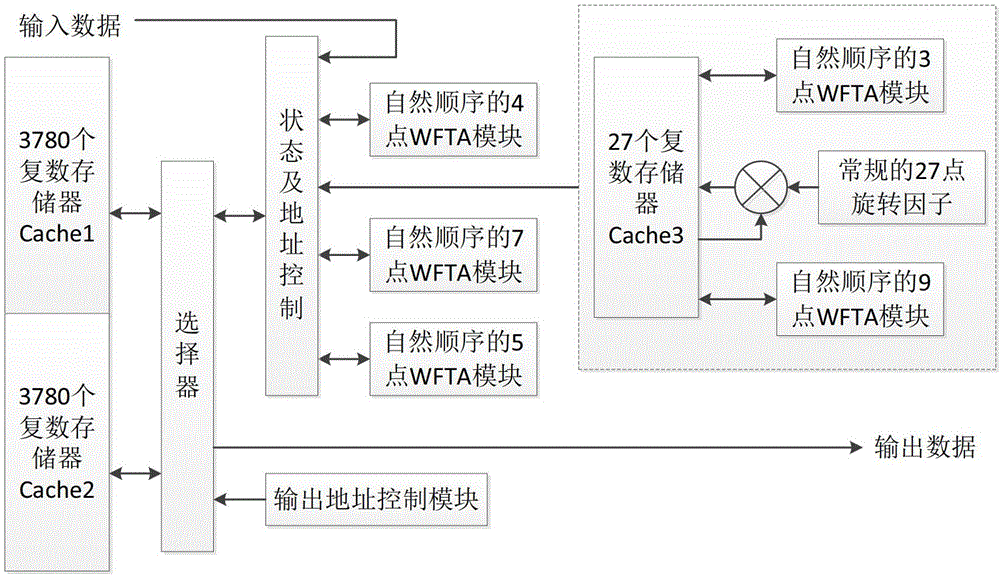 High-precision processing device and high-precision processing method for 3780-point FFT (fast Fourier transform) by sequential output