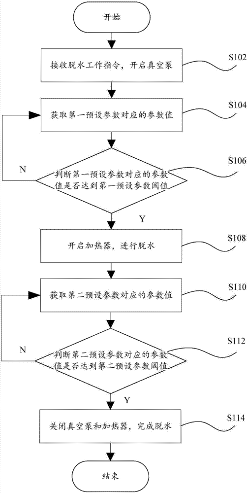 Washing machine, control method of washing machine and computer equipment