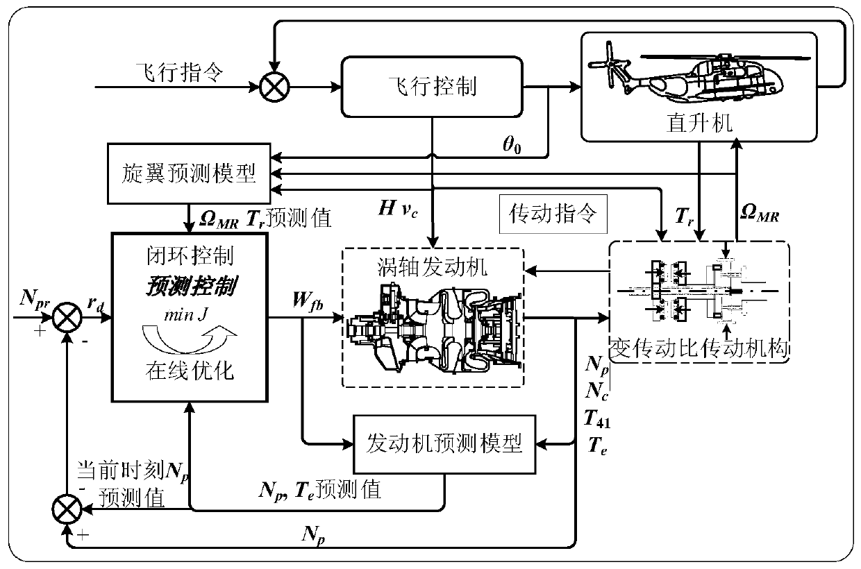 Variable rotor speed helicopter-turboshaft engine integrated control method and device