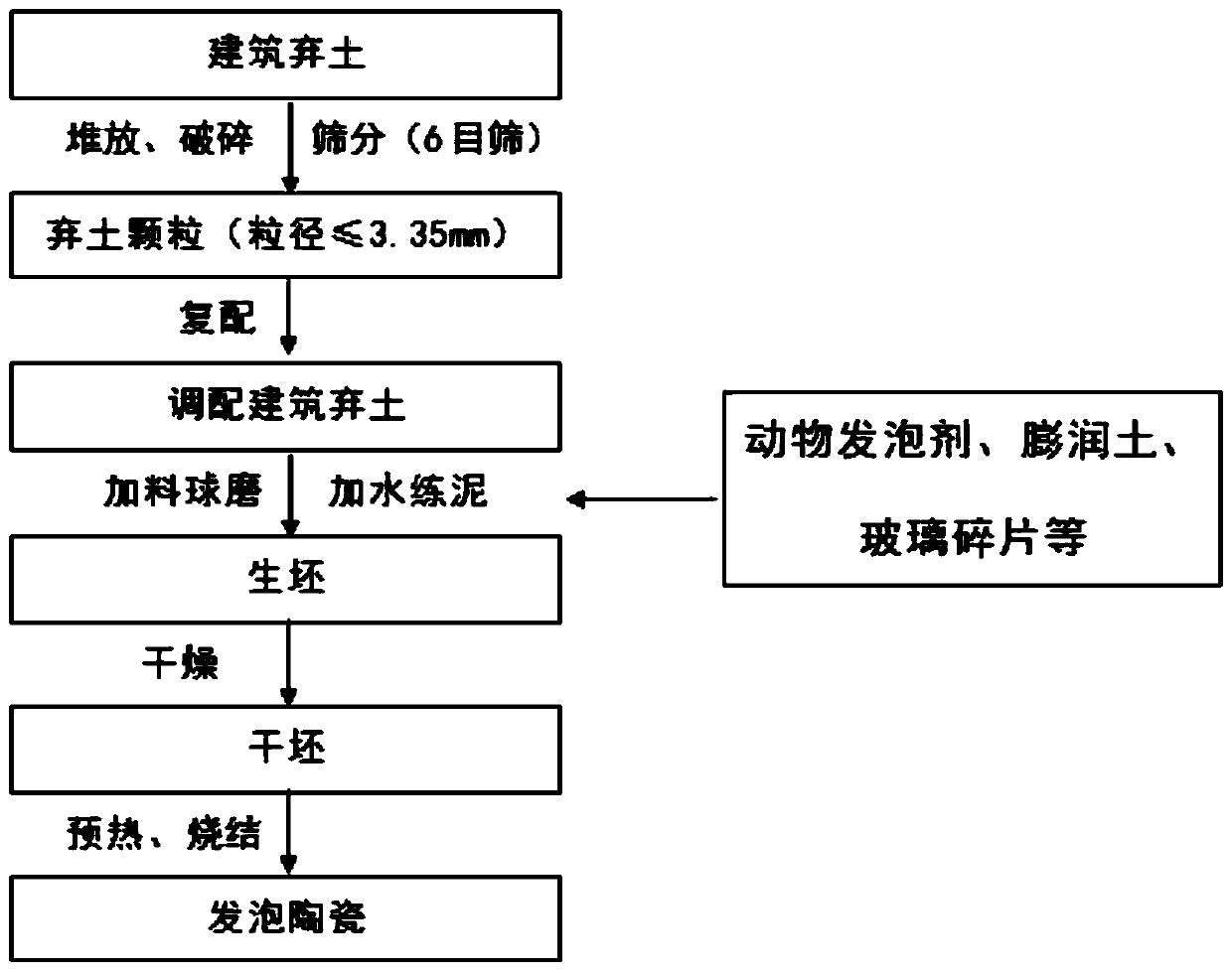 Method for sintering building spoil into foamed ceramic