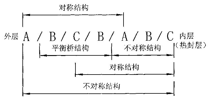 Non-symmetry structure for seven-layer laminated coiling-resistant composite film