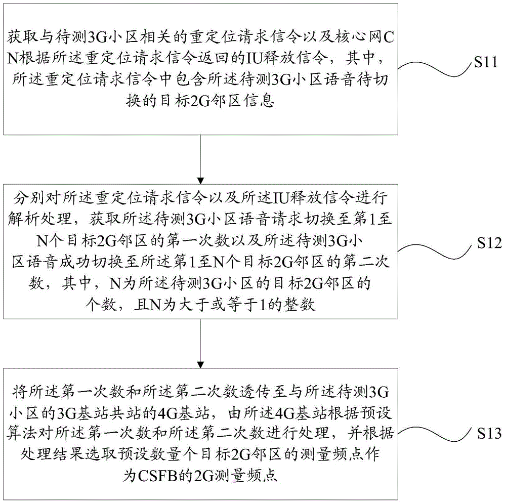 Method and device for obtaining 2G measurement frequency points of circuit switched fall back CSFB