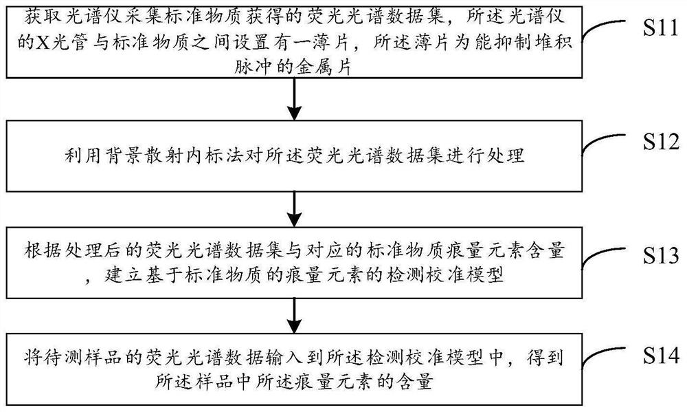 Trace element X-ray fluorescence determination method and device and electronic equipment