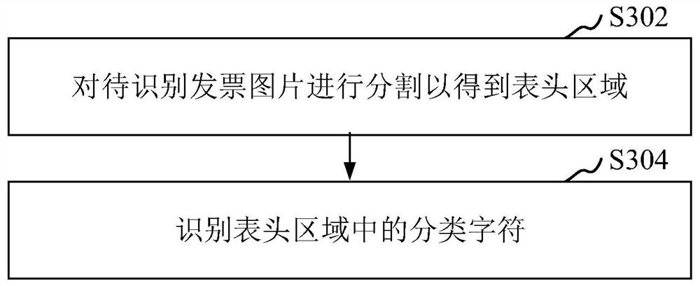 Invoice classification method and device, computer equipment and storage medium