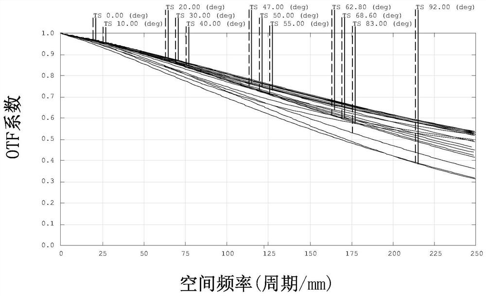 Fisheye lens with large image plane and high resolution