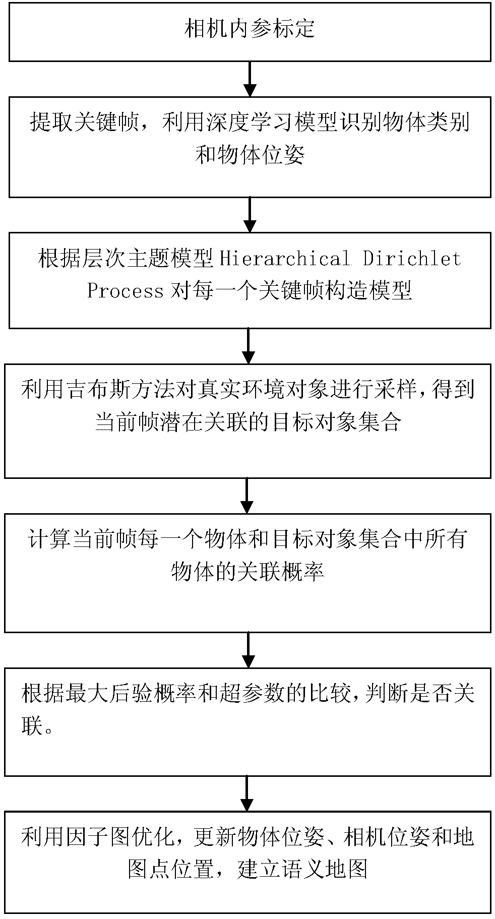 A semantic SLAM object association method based on a hierarchical topic model