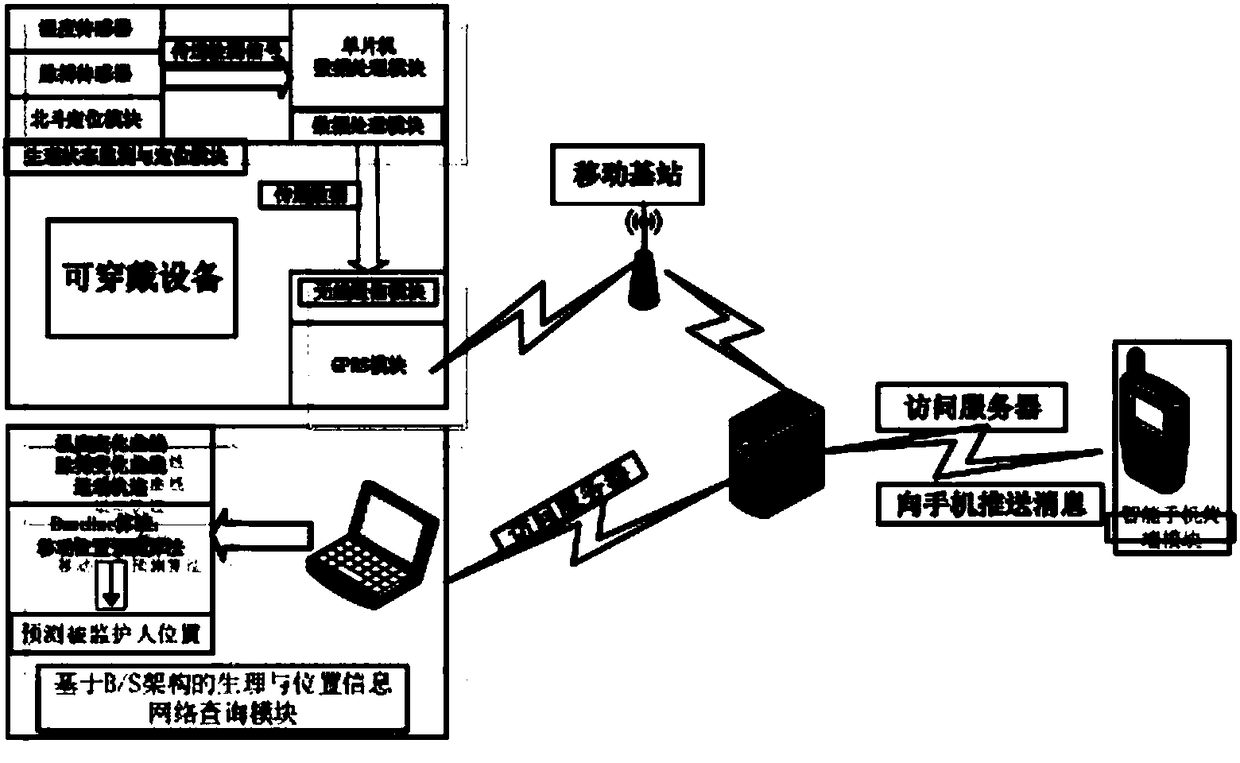 Wearable intelligent monitoring system based on Beidou positioning and physiological state monitoring