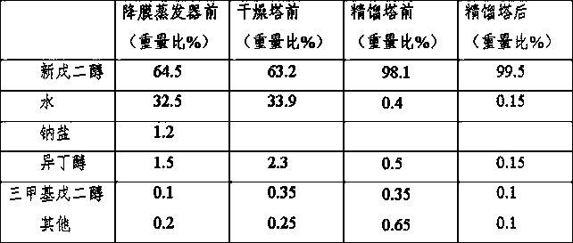 Neopentyl glycol condensation hydrogenation production process and its equipment