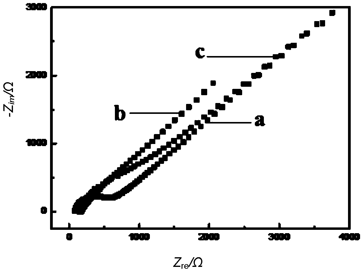 Electrochemical sensor for detecting bisphenol A, preparation method and application thereof