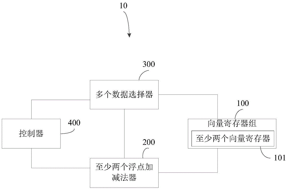 Floating point complex number vector first-level FFT computing method and system