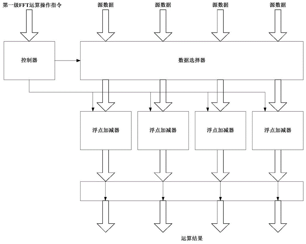 Floating point complex number vector first-level FFT computing method and system