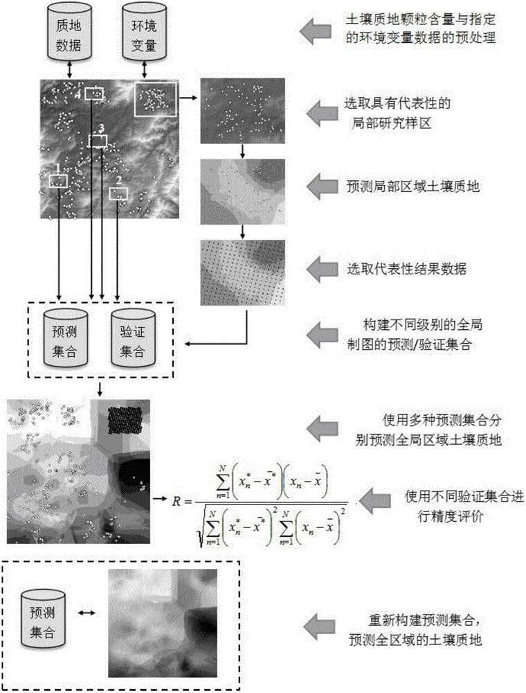 Soil texture particle content predicting method