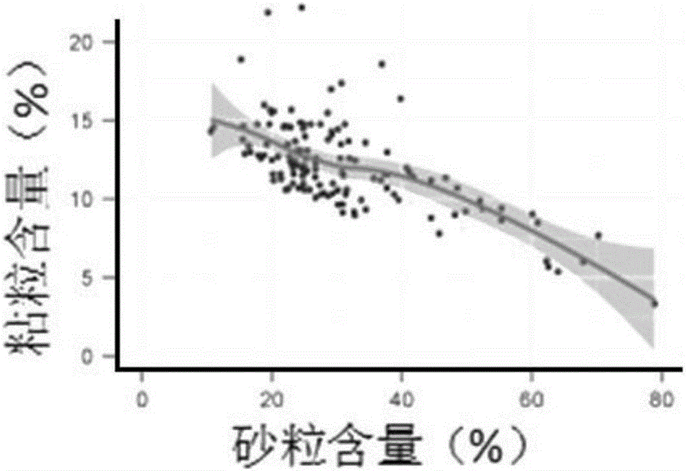 Soil texture particle content predicting method