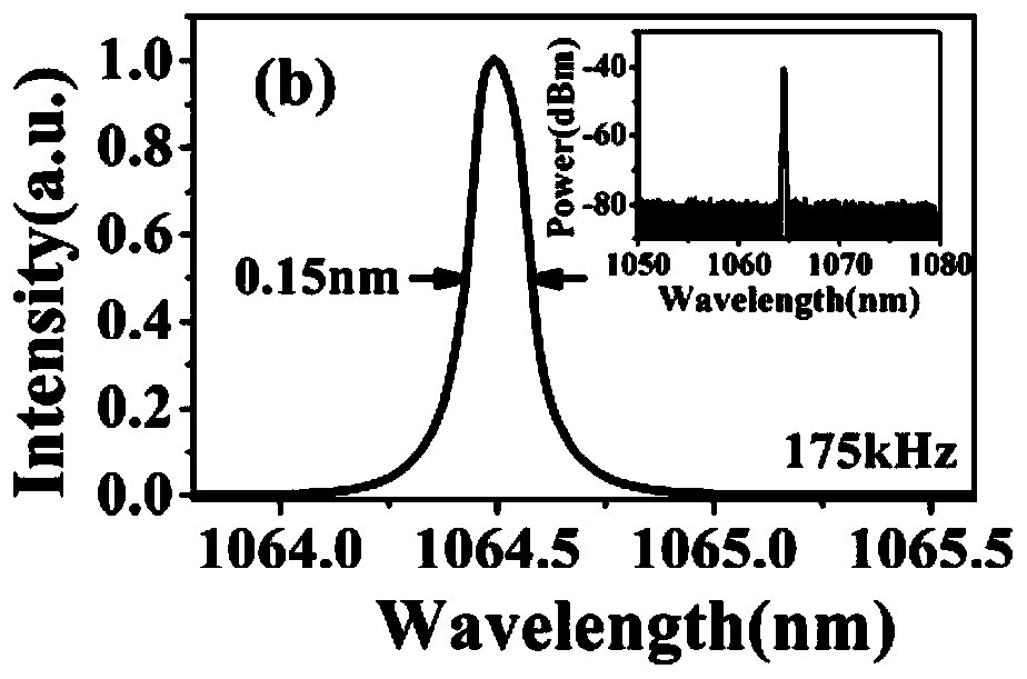 Active Q-switched fiber laser with narrow line width, narrow pulse width and high repetition frequency