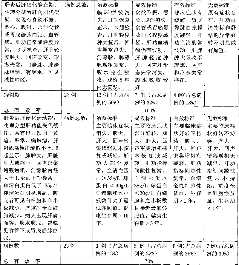 Pharmaceutical composition for treating hepatitis B and cirrhosis