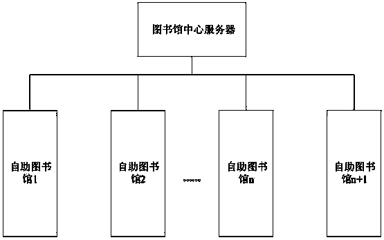 Self-help library, self-help book borrowing system and self-help book circulating method