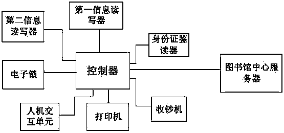 Self-help library, self-help book borrowing system and self-help book circulating method