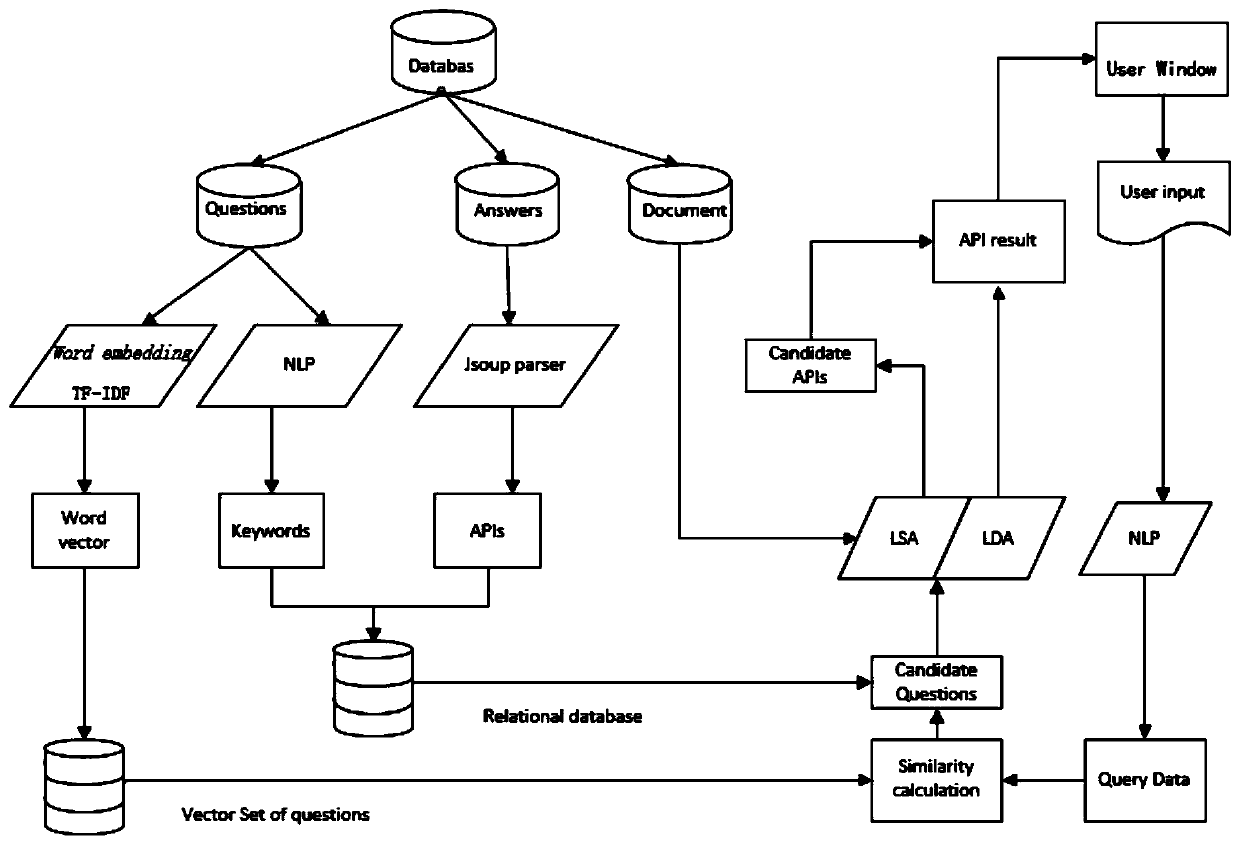 API recommendation method based on word embedding technology