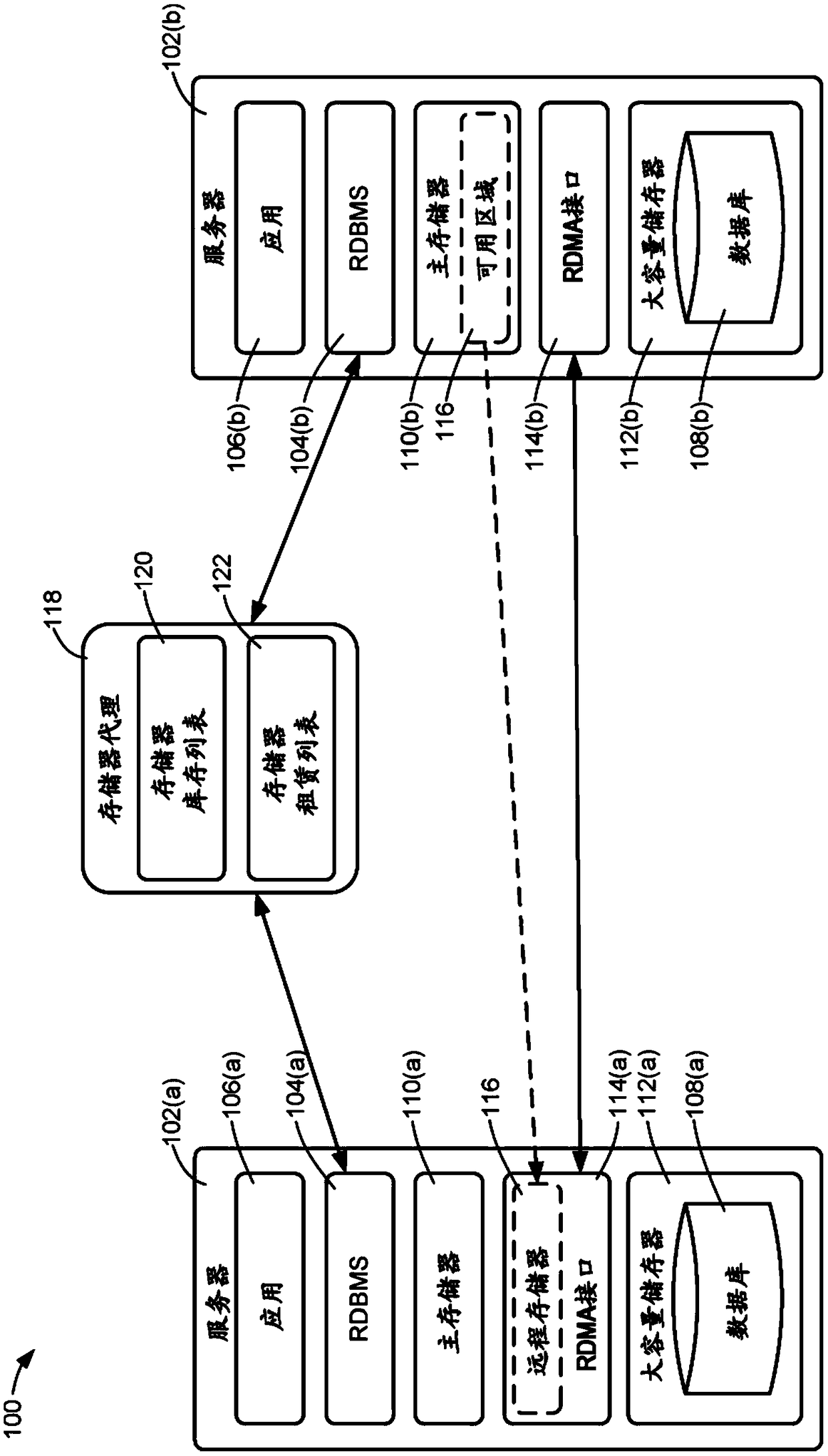 Memory sharing for working data using rdma