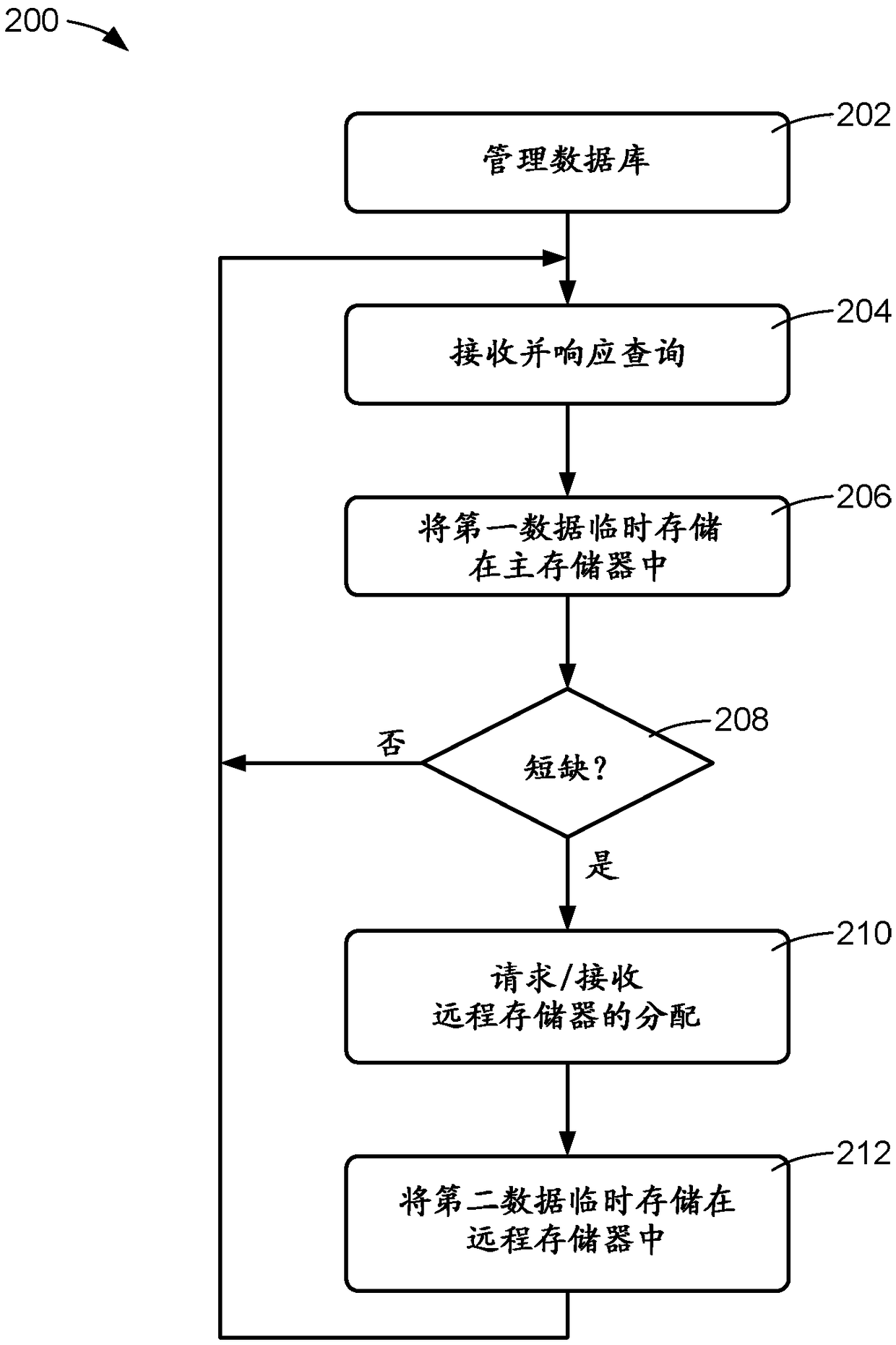 Memory sharing for working data using rdma