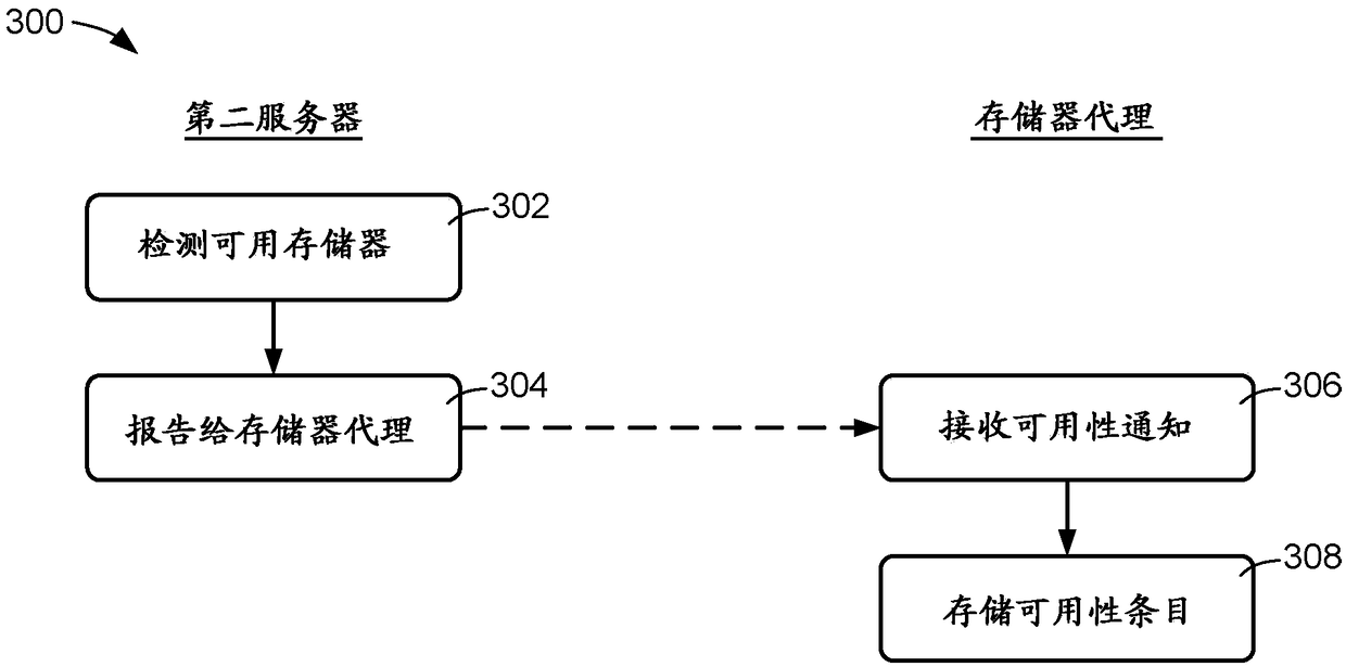 Memory sharing for working data using rdma