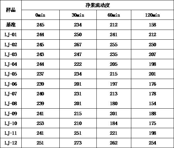 Concrete glue reducing agent and preparation method thereof