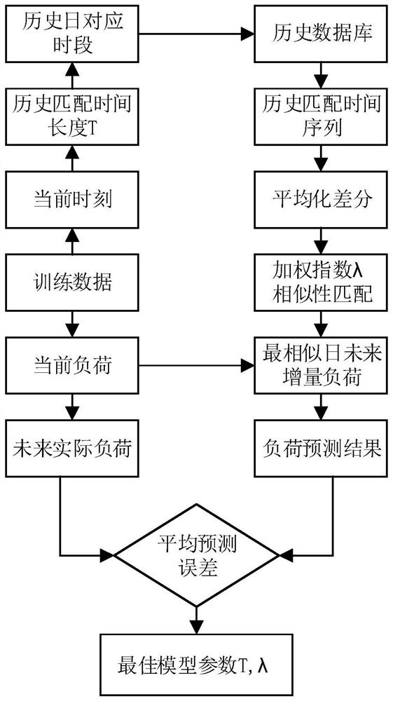 A Unit Load Forecasting Method Based on Time Series Similarity