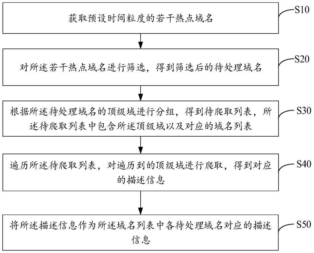 A method, a device and equipment for acquiring hot domain name description information, and a storage medium