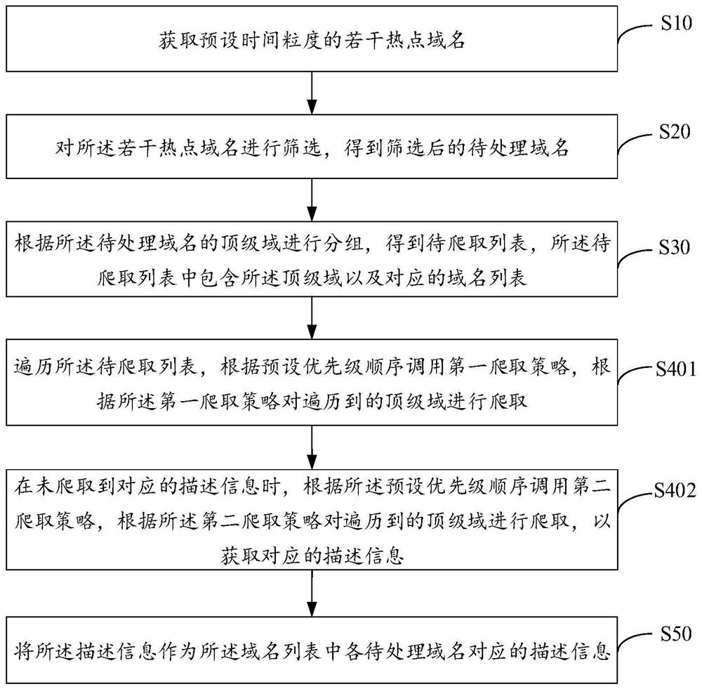 A method, a device and equipment for acquiring hot domain name description information, and a storage medium