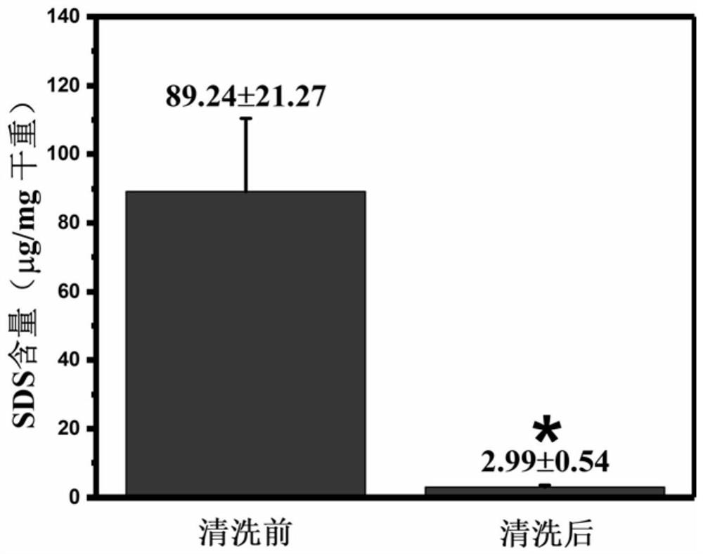 Method for cleaning decellularization reagent SDS