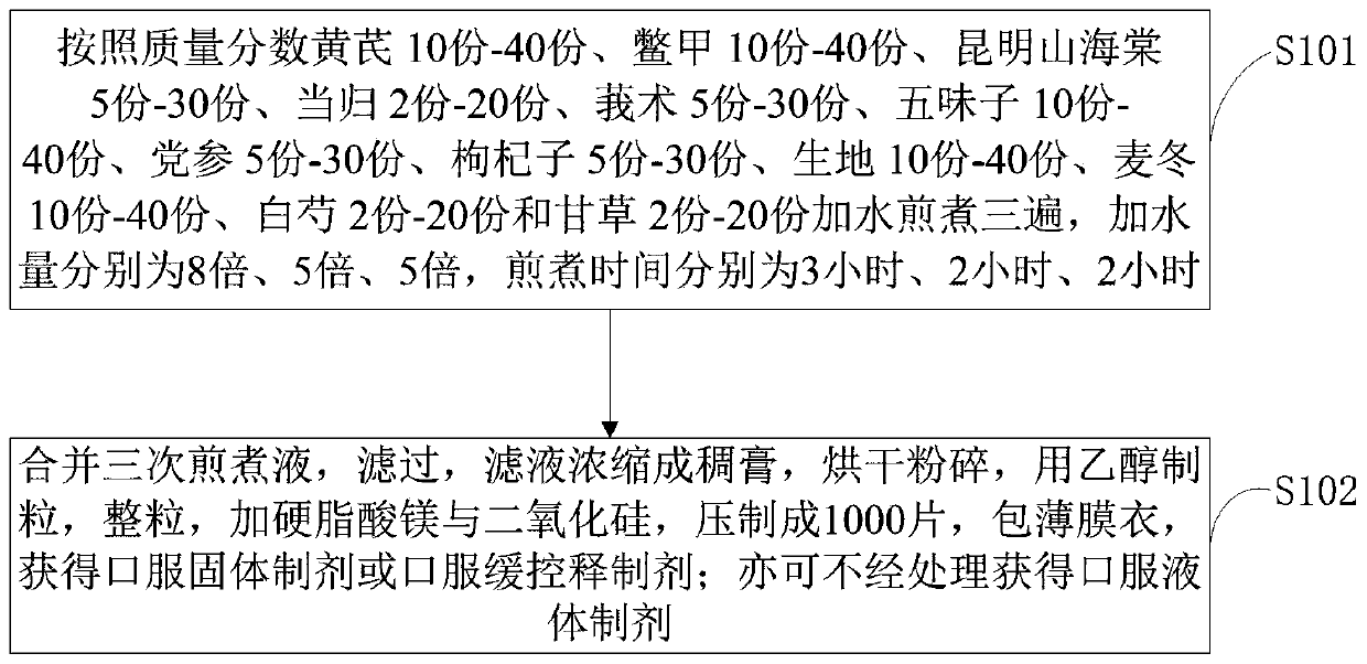 Traditional Chinese medicine compound preparation for resisting hyperthyroidism and protecting liver and preparation method of traditional Chinese medicine compound preparation