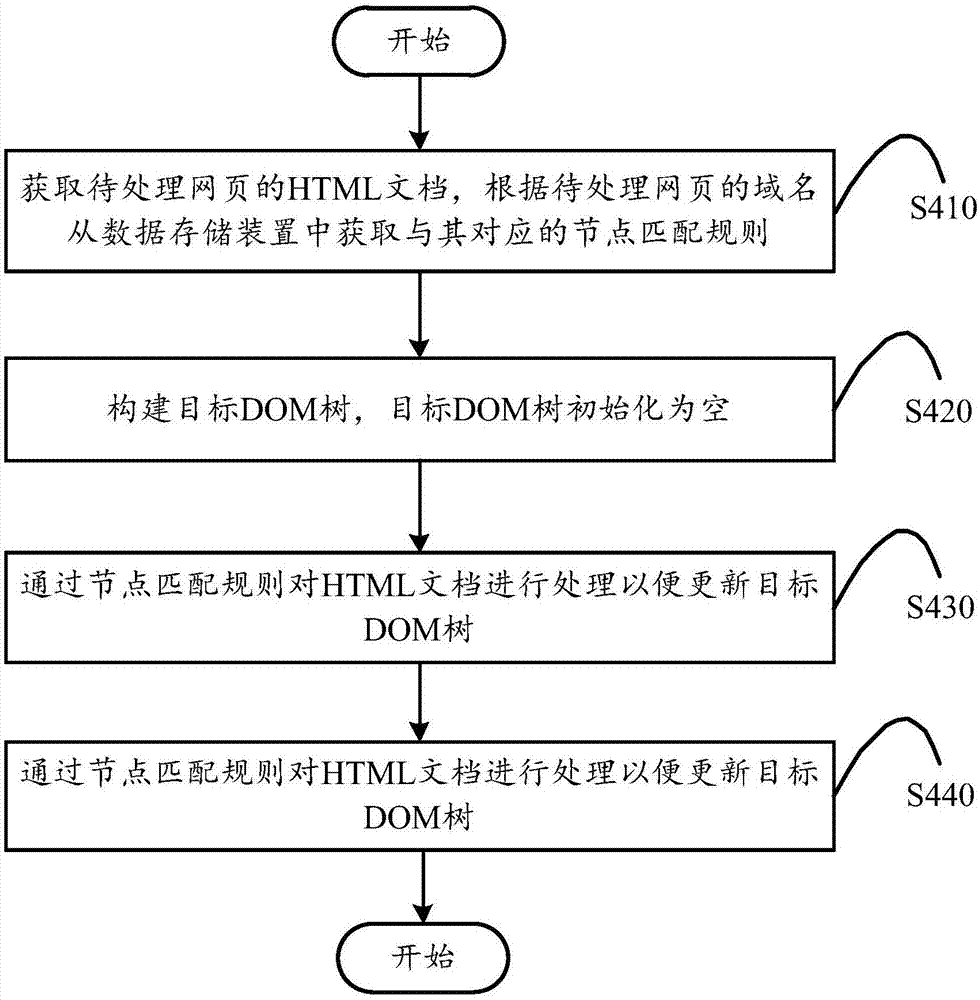 Web page content extraction method and apparatus, and computing device