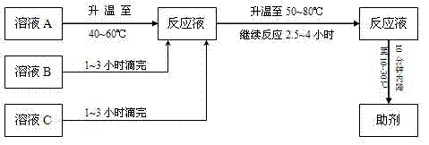 Assistant for polycarboxylic acid water reducing agent and preparation method thereof