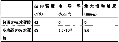 High-strength self-repairing conductive magnetic PVA (Polyvinyl Alcohol) hydrogel and preparation method thereof