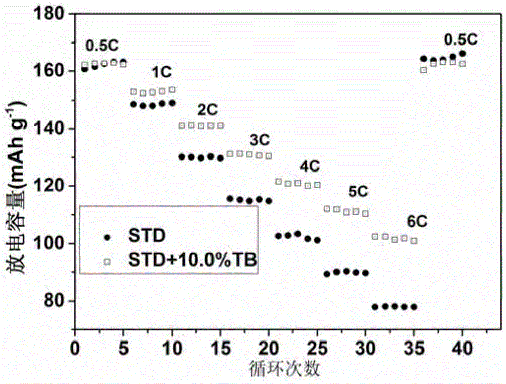 Trimethyl borate additive contained high-voltage functional electrolyte and preparation method and application therefor