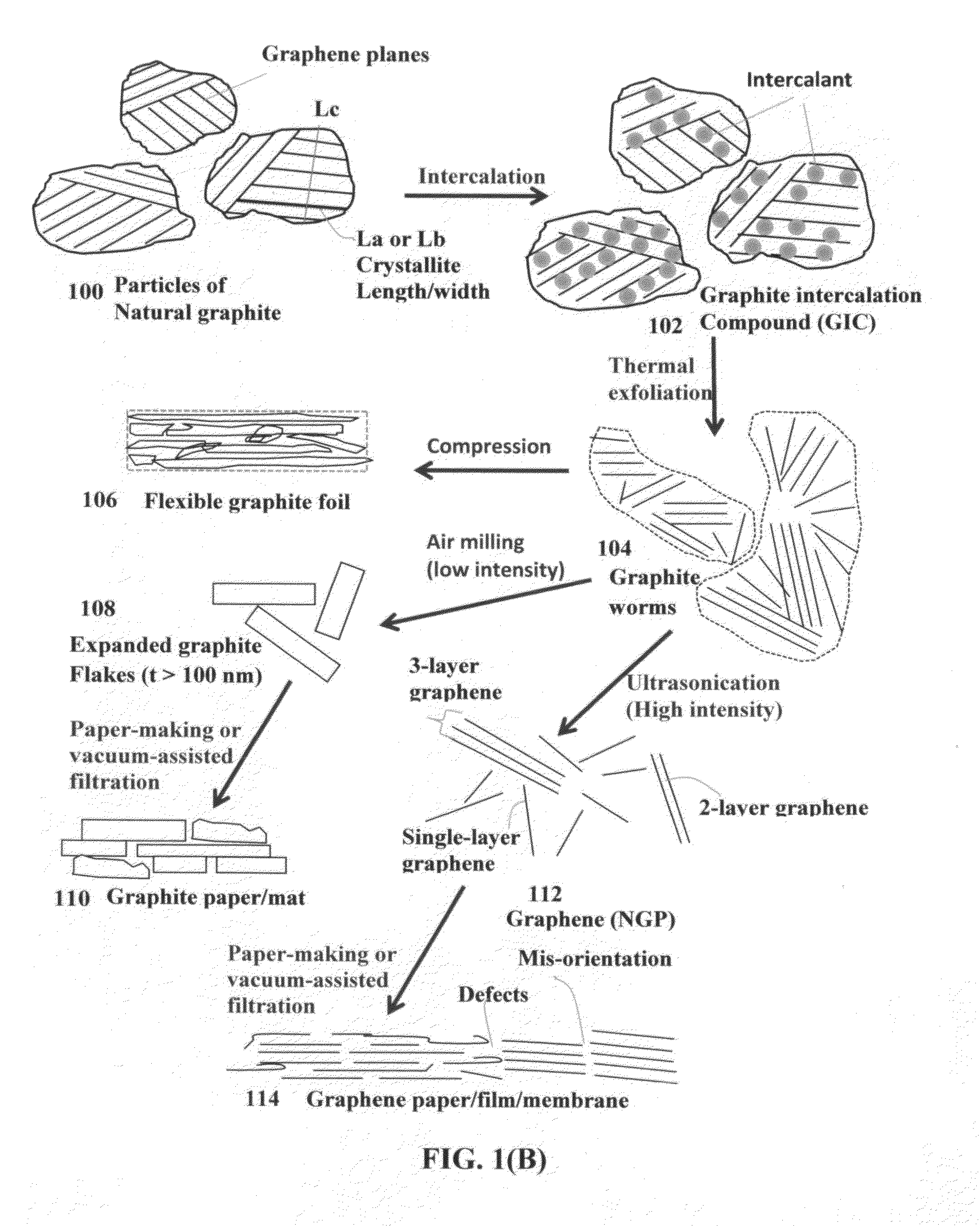 Process for producing highly conducting graphitic films from graphene liquid crystals