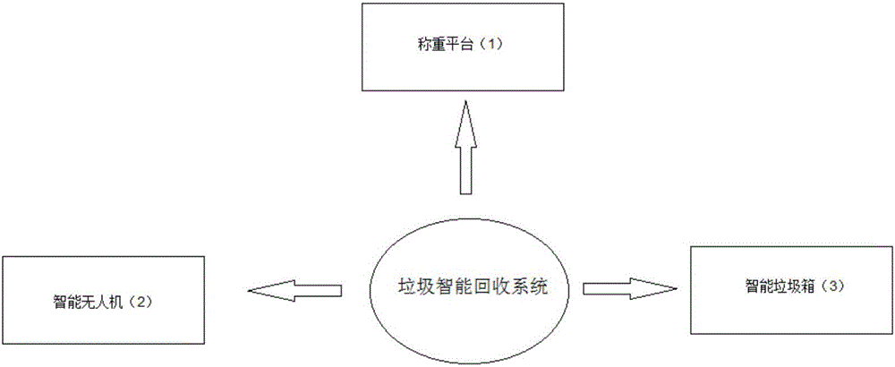 Intelligent community rubbish recovery system based on unmanned aerial vehicle and working method of intelligent community rubbish recovery system