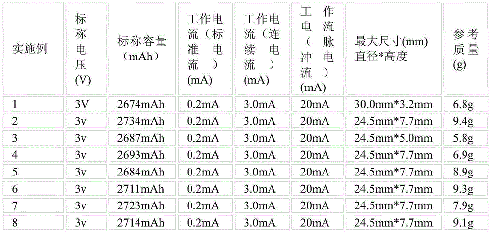 A kind of manufacturing process of lithium-sulfur battery