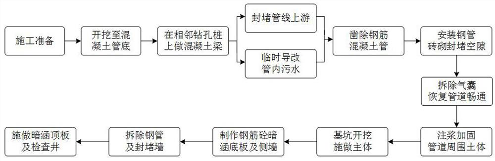 Construction method for temporarily replacing foundation pit crossing concrete pipe with steel pipe in deep foundation pit construction