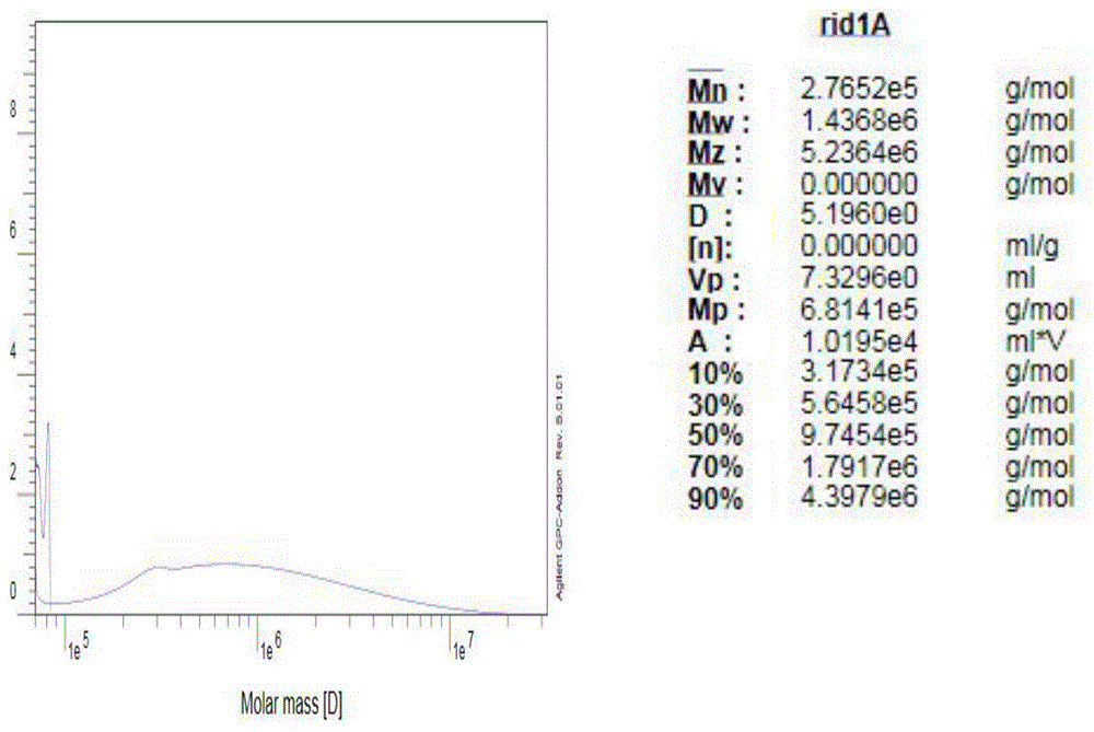 A kind of production method of high molecular weight gamma-polyglutamic acid