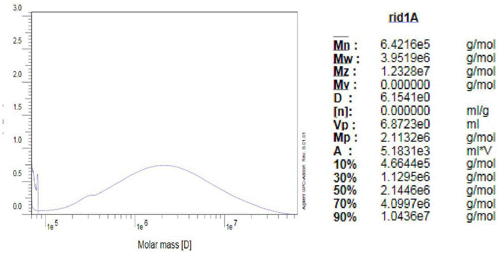 A kind of production method of high molecular weight gamma-polyglutamic acid