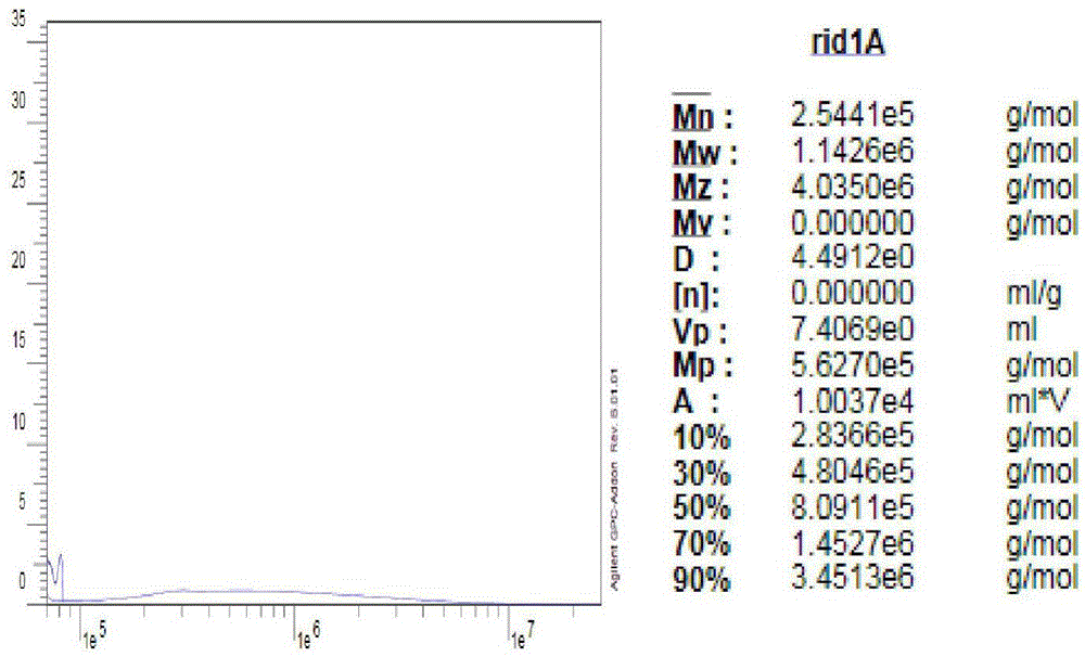 A kind of production method of high molecular weight gamma-polyglutamic acid