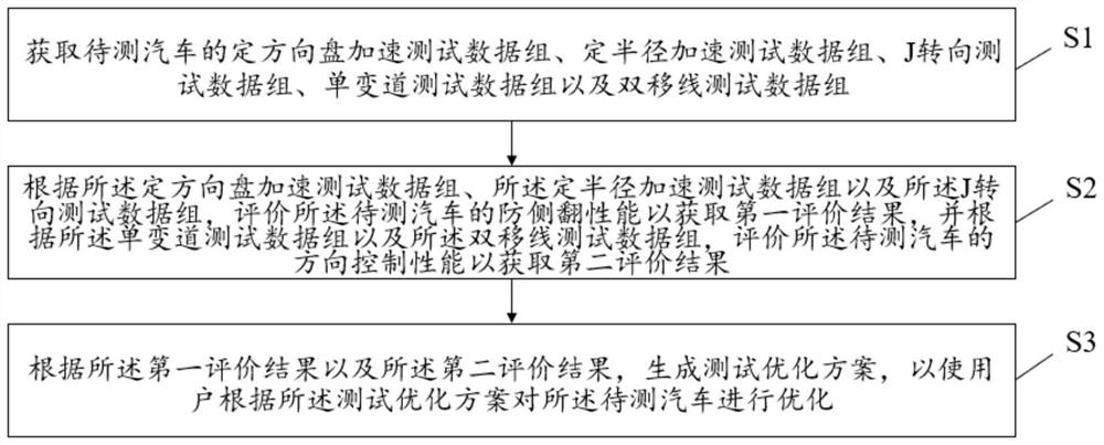 Test optimization method, device and system for automotive electronic stabilization system