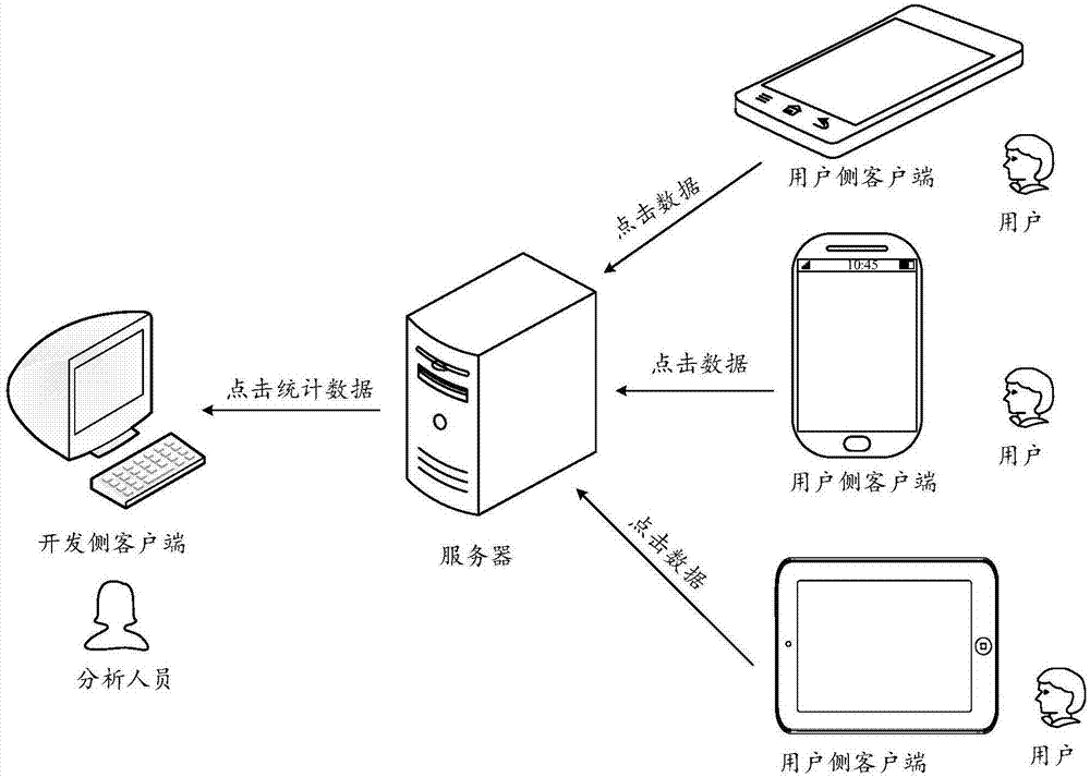 Method, device, equipment for collecting, processing and displaying click data, and storage medium