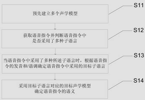 Voice command recognition method, device and intelligent terminal