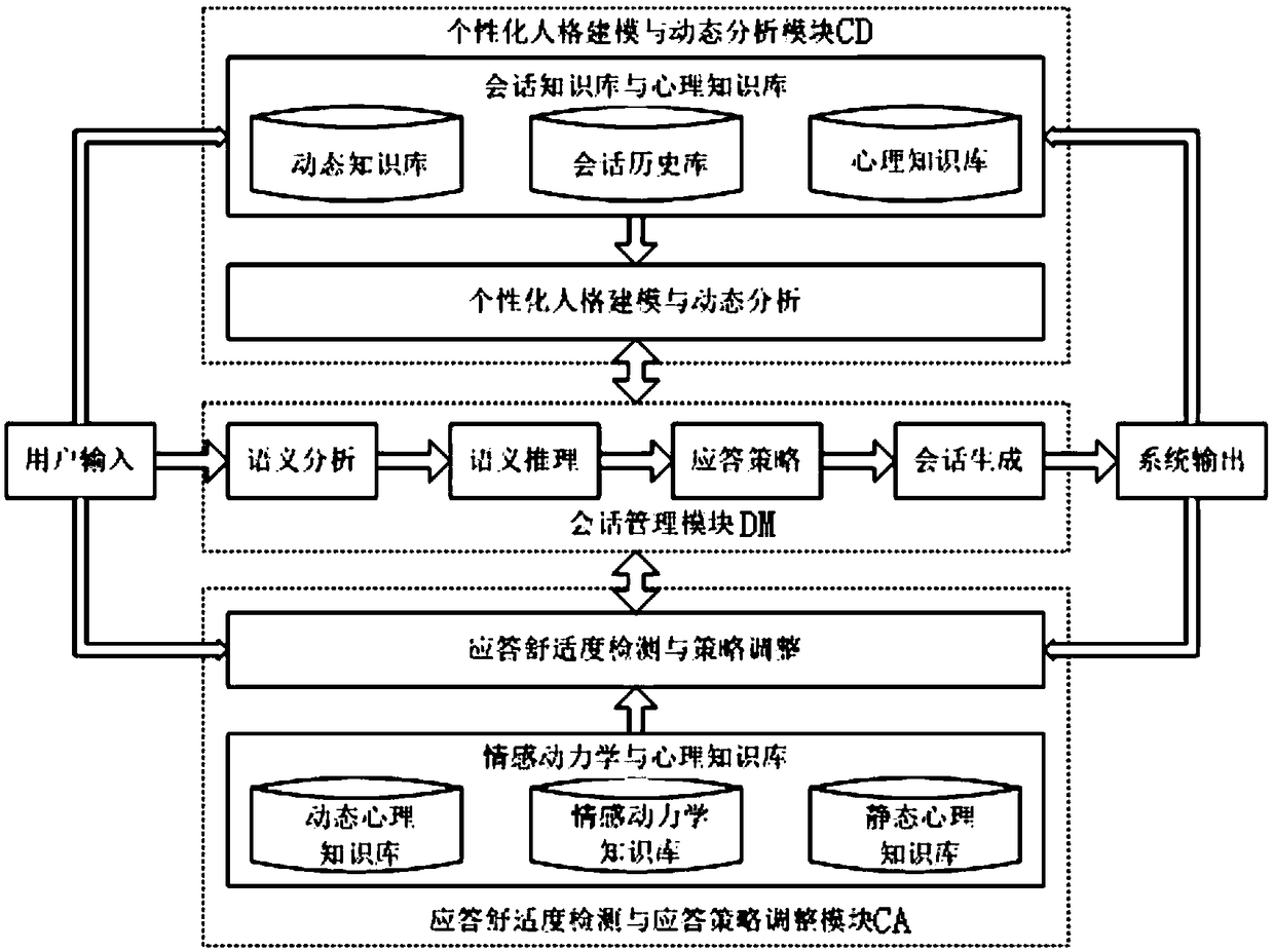 Personalized human-computer emotional session system