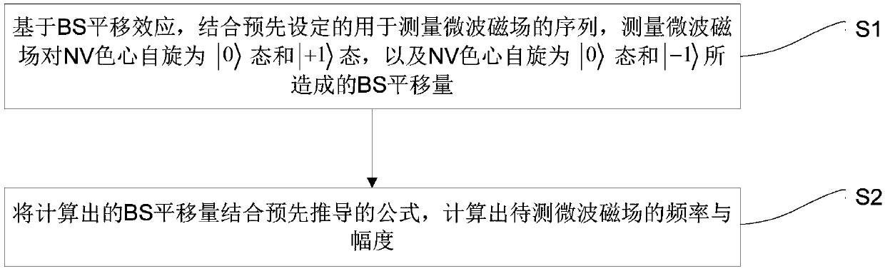 Nanoscale microwave magnetic field measurement method