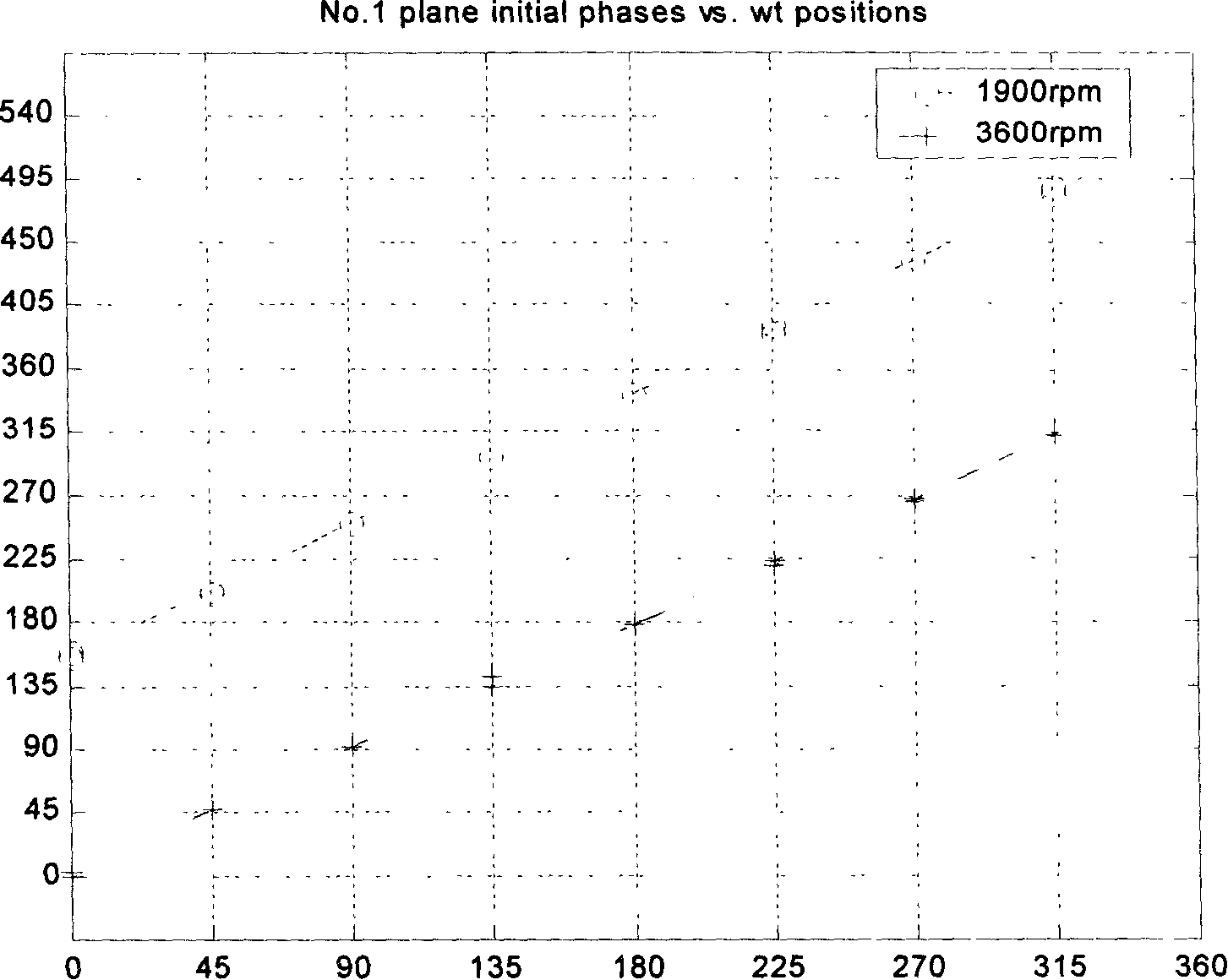 Flexible rotor low speed holographic dynamic balancing method